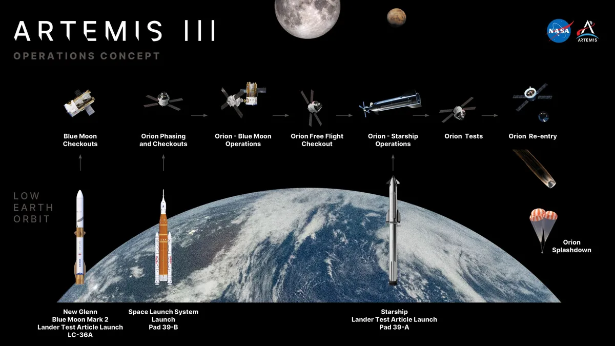 NASA, Artemis III ile Ay İniş Aracı Operasyonlarını Test Edecek