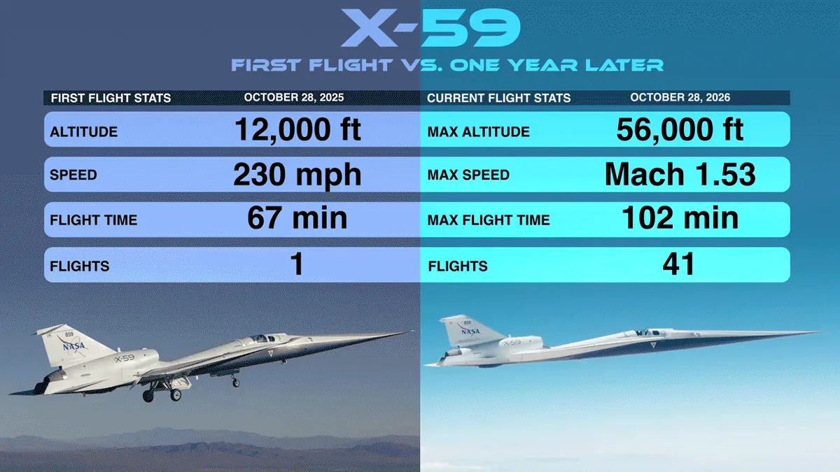 NASA, X-59 Uçağının İlk Uçuşunun 1. Yıldönümünü Kutluyor